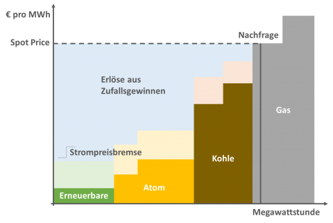 Zufallsgewinne sollen Strompreisbremse finanzieren