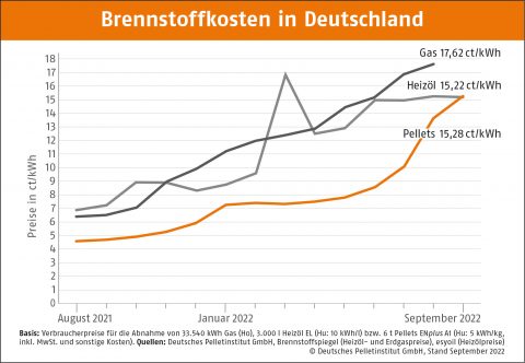 Holzpellets jetzt erstmals teurer als Heizöl!