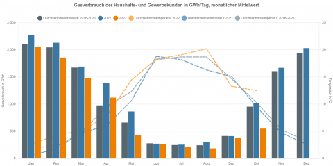Wintereinbruch, LNG & volle Speicher: Dürfen wir jetzt wieder heizen?